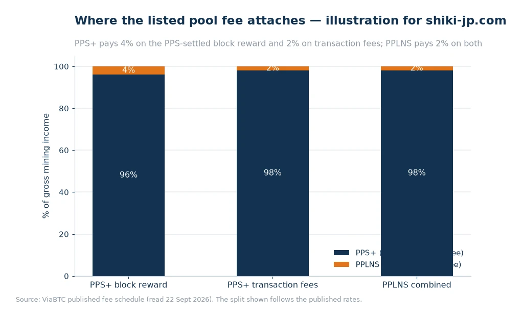 Stacked bar chart showing the net share and the listed fee share for the PPS+ block reward, the PPS+ transaction fee component and PPLNS combined