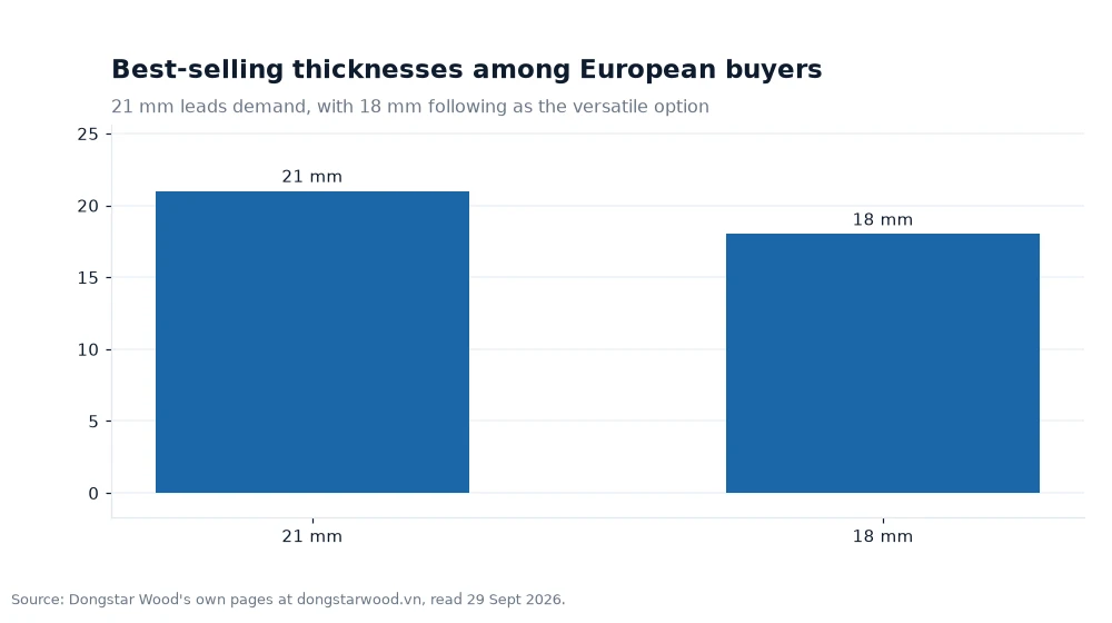 Bar chart: Best-selling thicknesses among European buyers